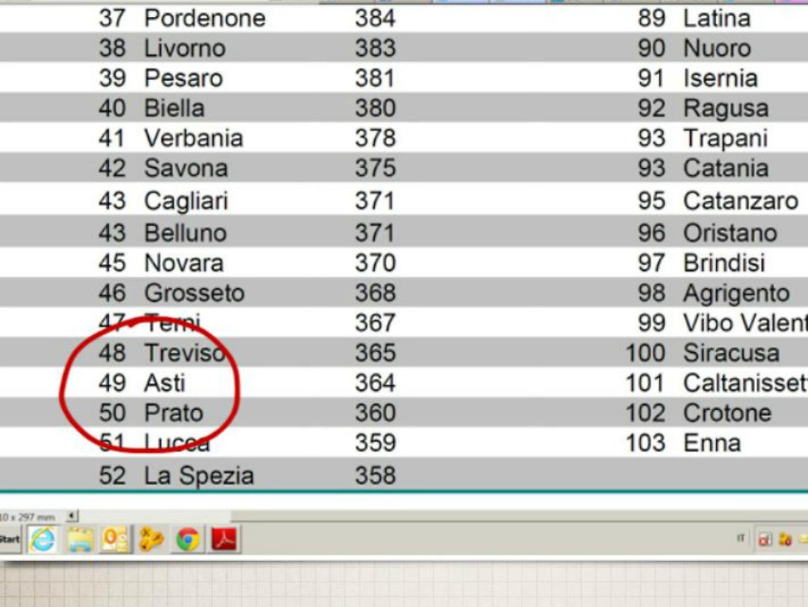 Smart city: Bologna prima<br/>Asti in coda al centro nord,<br/>settima su otto in Piemonte