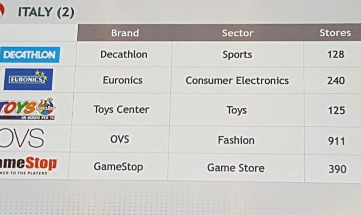 Alcuni importanti brand