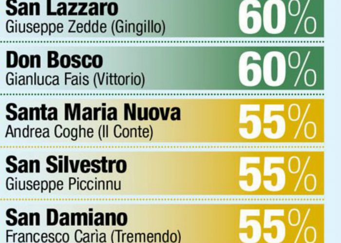 Il borsino del Palio 2014Chi ha più probabilità di vincere?