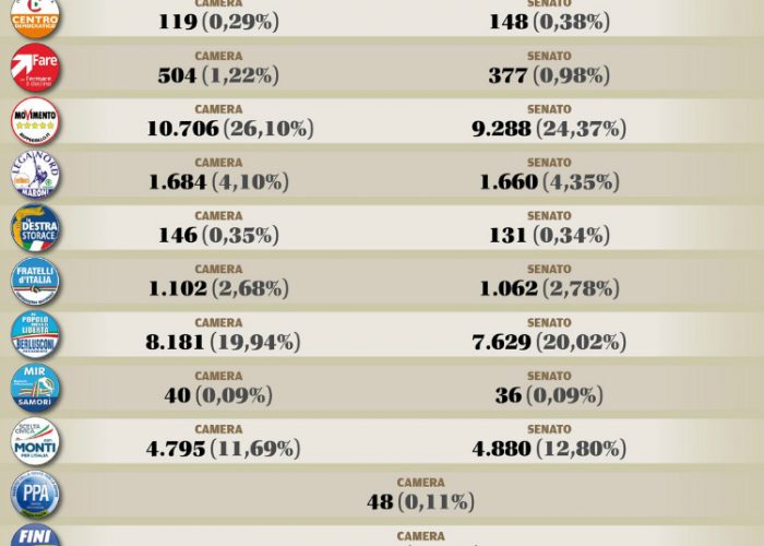 La tabella con il totale dei voti ad Asti con le percentuali a Camera e Senato